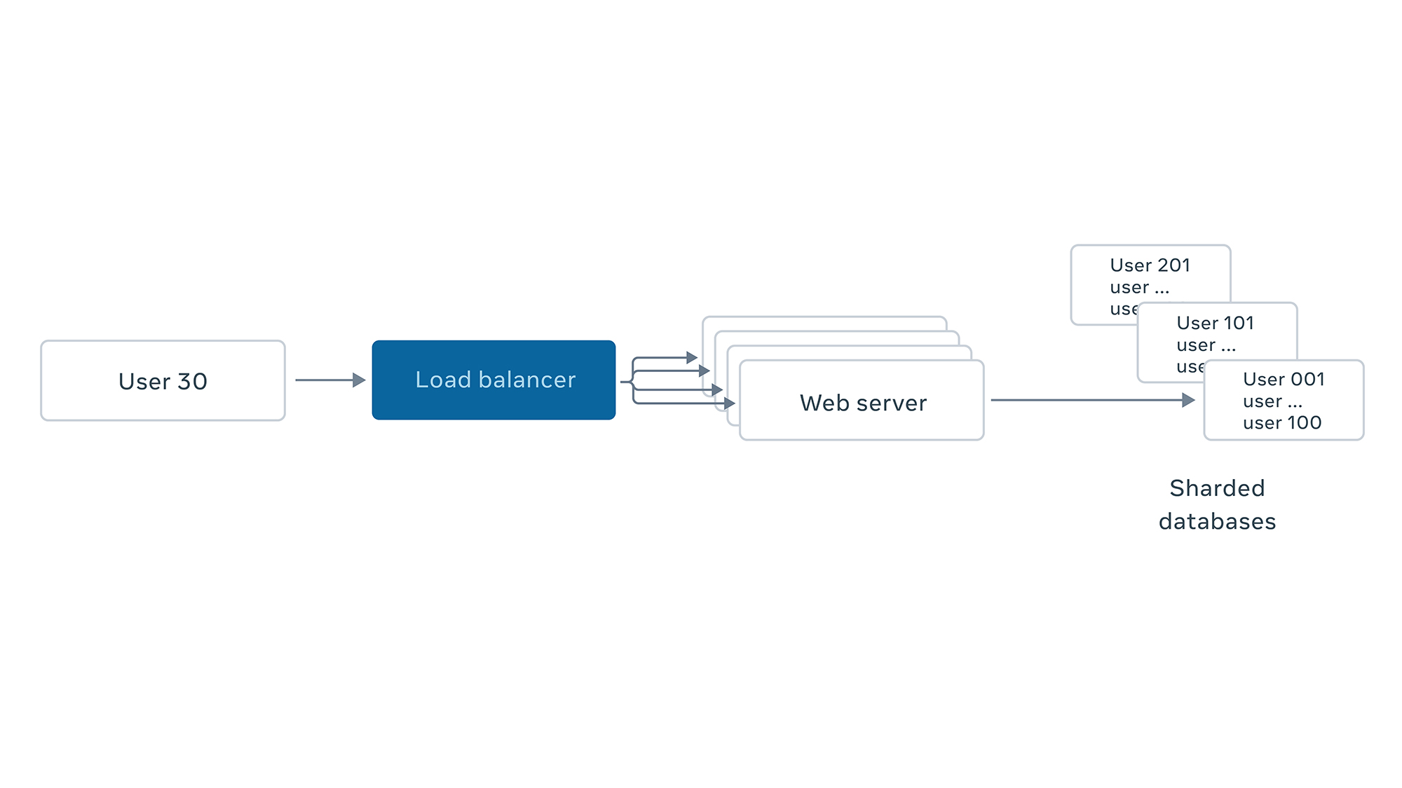 https://engineering.fb.com/wp-content/uploads/2020/08/SHARD_manager-01.jpg?w=916