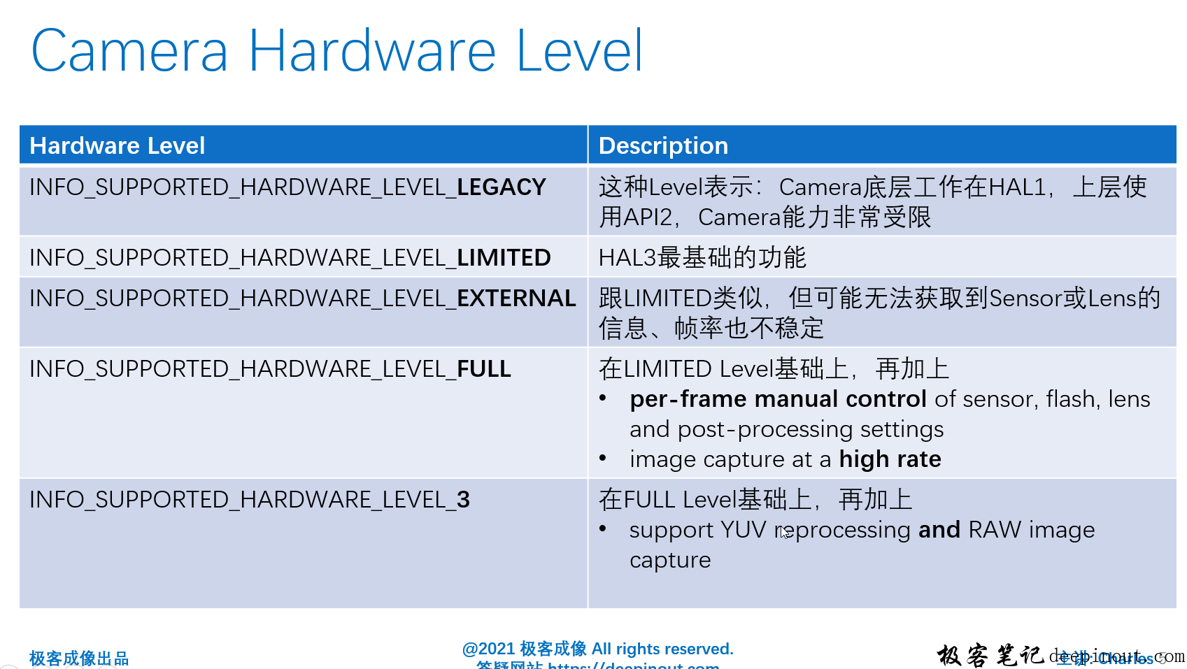 Lecture 11 Android Camera2 API StreamConfigurationMap actual combat ...