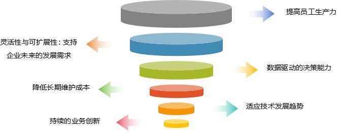 提高ROI：低代码平台如何助力企业实现成本效益最大化