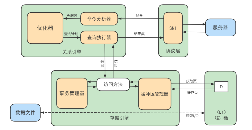 MySQL逻辑架构