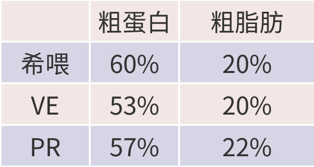 三大热门猫咪主食冻干测评：希喂、VE、PR主食冻干PK