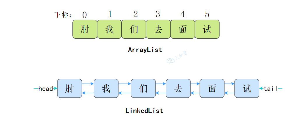 ArrayList和LinkedList的数据结构