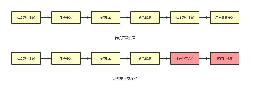 Development process comparison