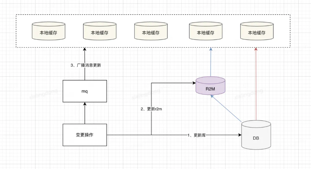 多级缓存架构