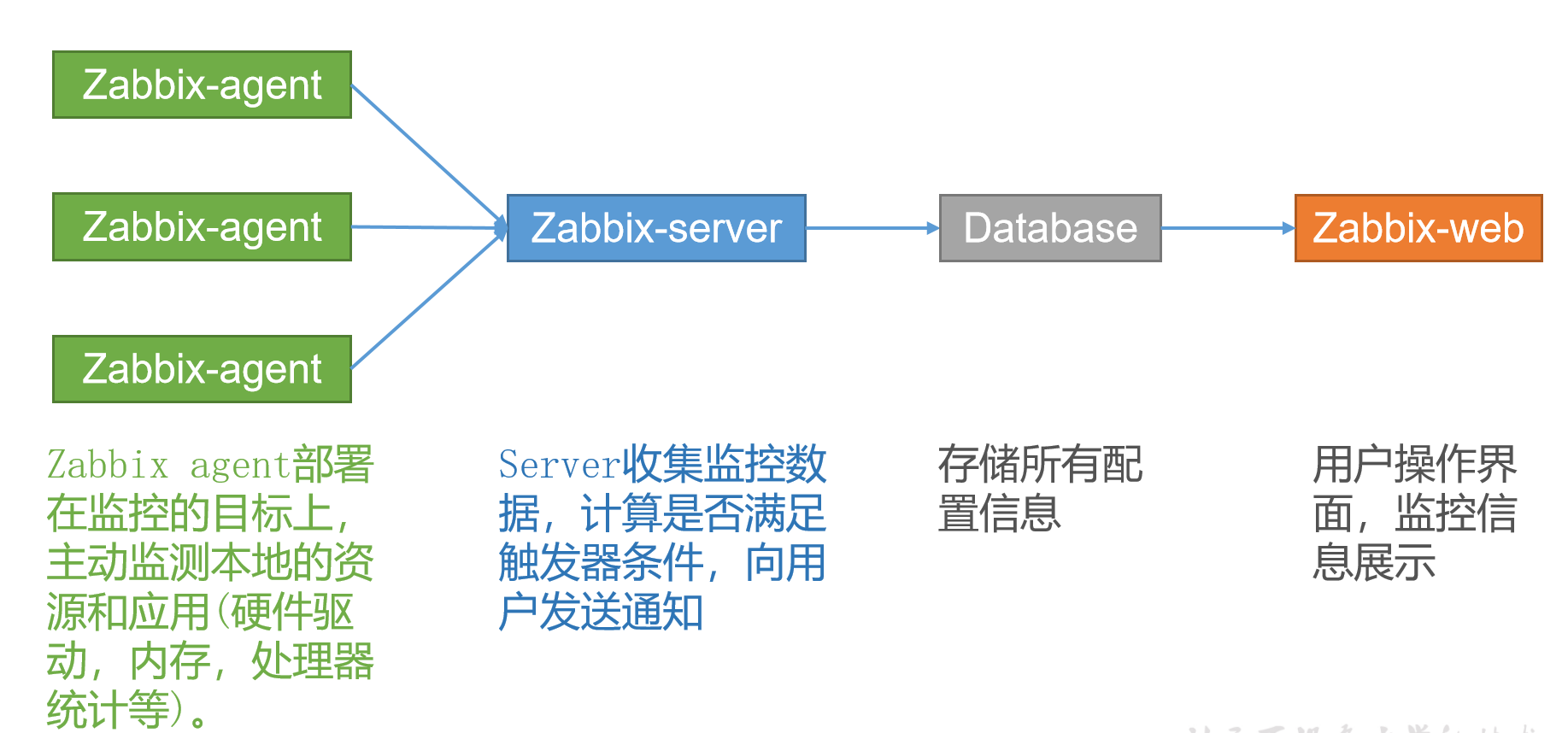 <span style='color:red;'>集</span><span style='color:red;'>群</span>监控Zabbix<span style='color:red;'>和</span>Prometheus