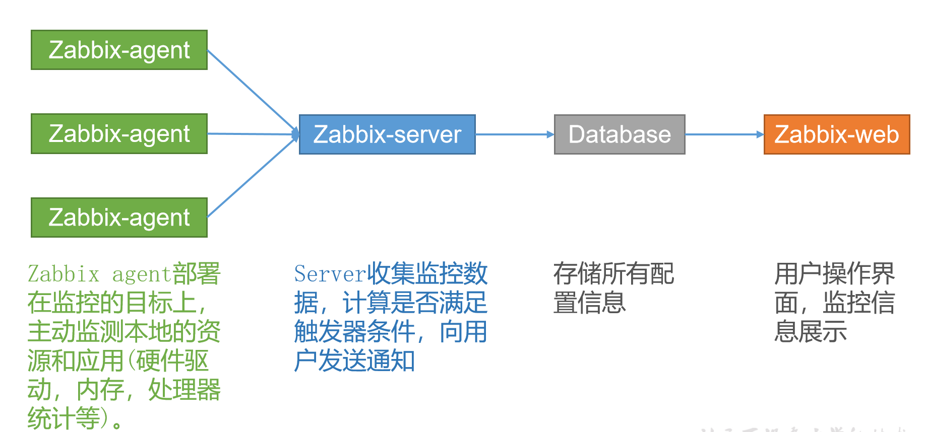 集群监控Zabbix和Prometheus