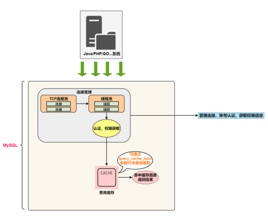 重学MySQL系列：9分钟搞清MySQL底层原理，搞定死锁异常、 SQL 性能