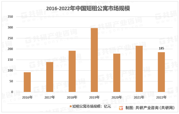 2014-2022年中国短租公寓市场规模统计
