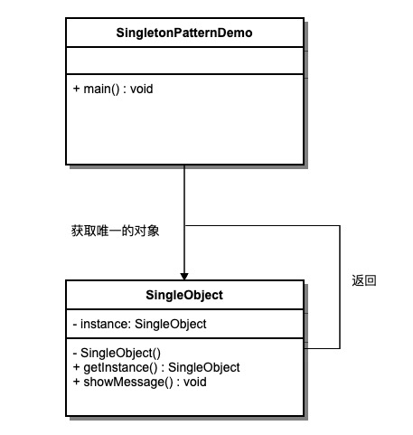 UML diagram of singleton pattern