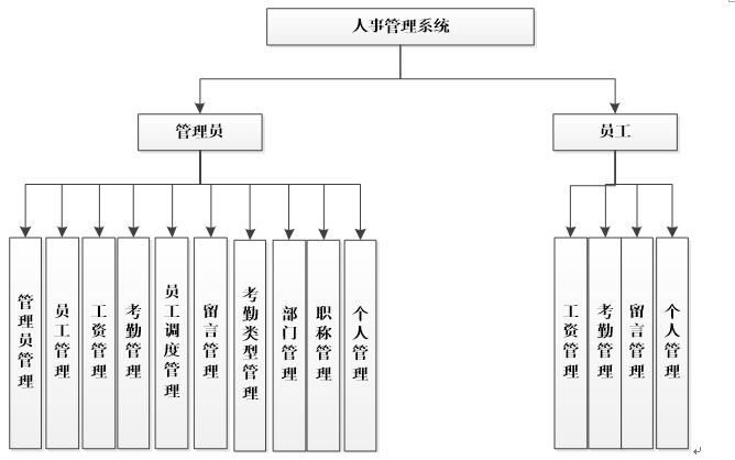 aspnet人事管理系统