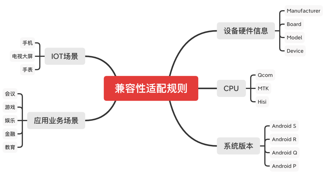 技术实践 | Android 设备音视频兼容性适配