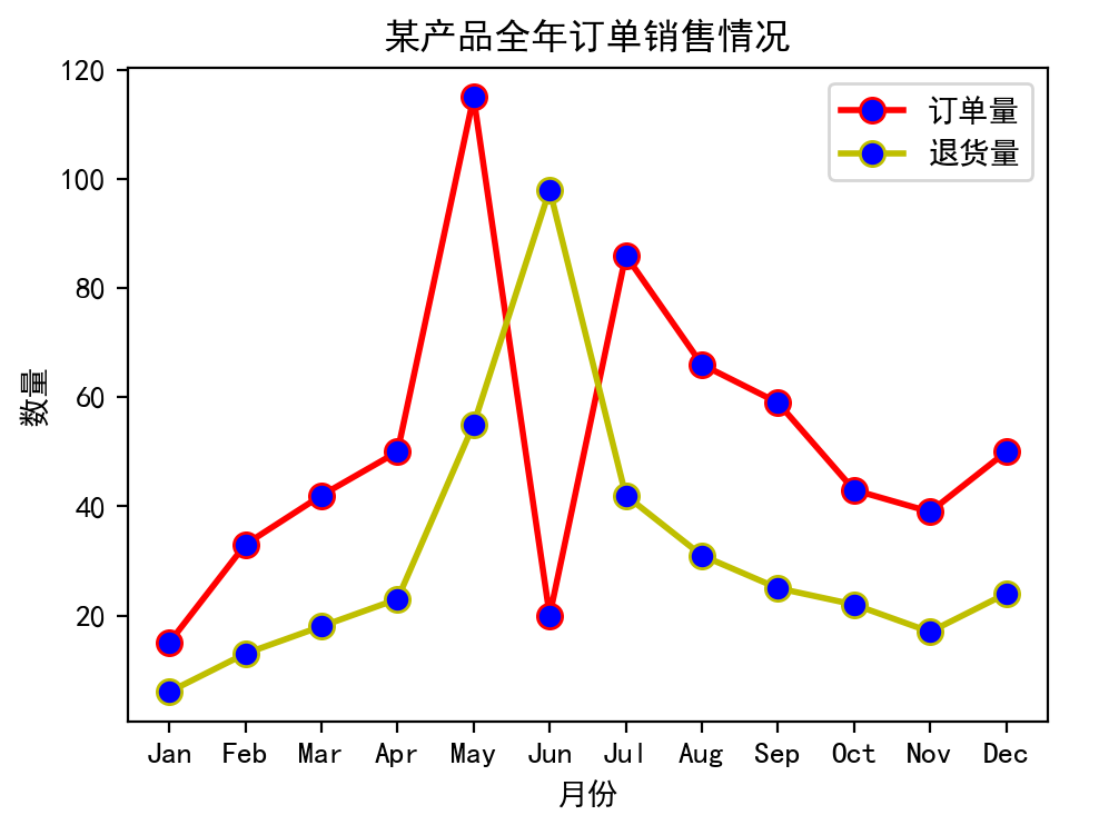 画图实战-Python实现某产品全年销量数据多种样式可视化