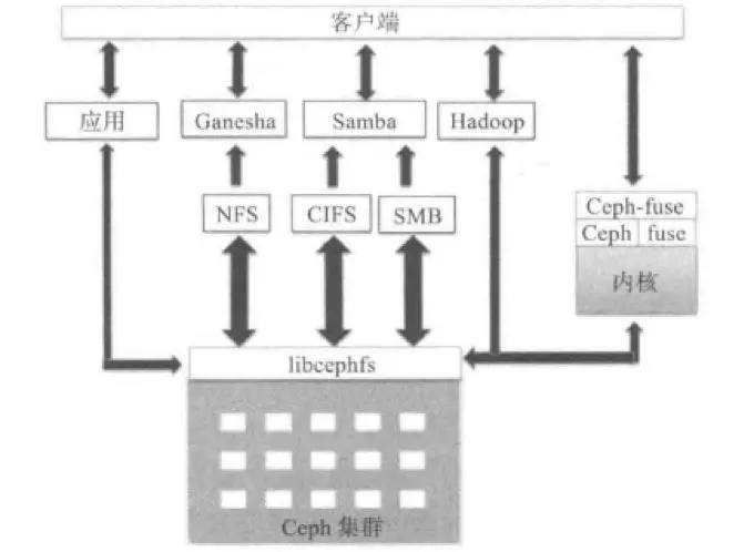 Ceph构件及组件分析