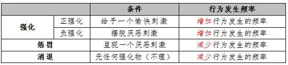 教育心理学知识点—强化、惩罚、消退