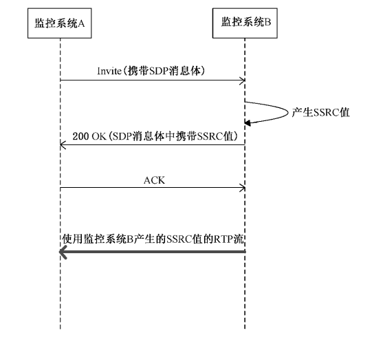 GB28181国标规范中SSRC的作用和使用规则，以及如何在NTV GBS保持SSRC值的有效使用_ssrc_02