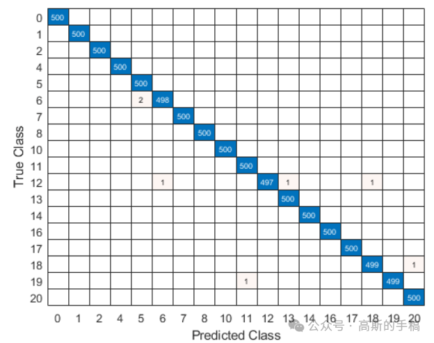 基于长短时记忆网络LSTM的TE过程故障诊断（MATLAB R2021B）