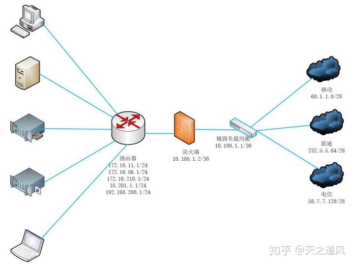 linux两台服务器 同一个地址_【网工玩Linux】搭建开源多运营商(ISP)链路负载均衡器...