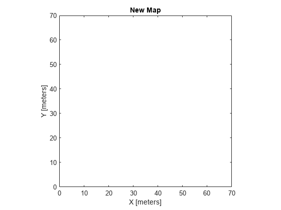 Figure contains an axes object. The axes object with title New Map, xlabel X [meters], ylabel Y [meters] contains an object of type image.