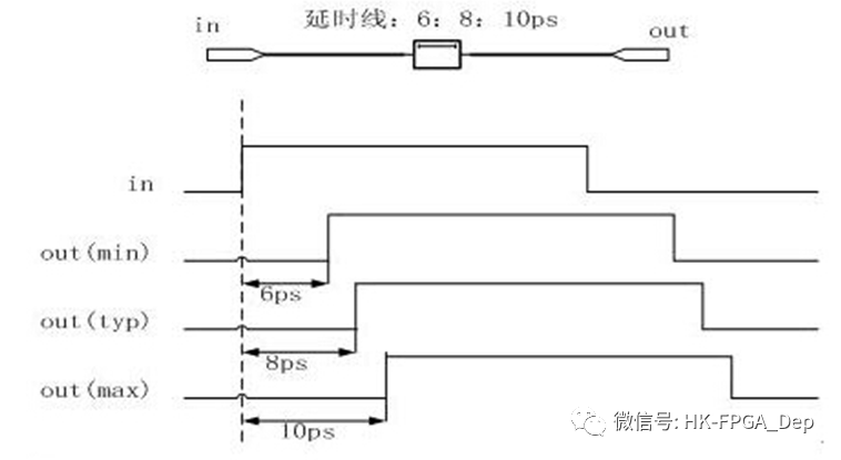 FPGA | 详解FPGA开发仿真以及静态时序分析