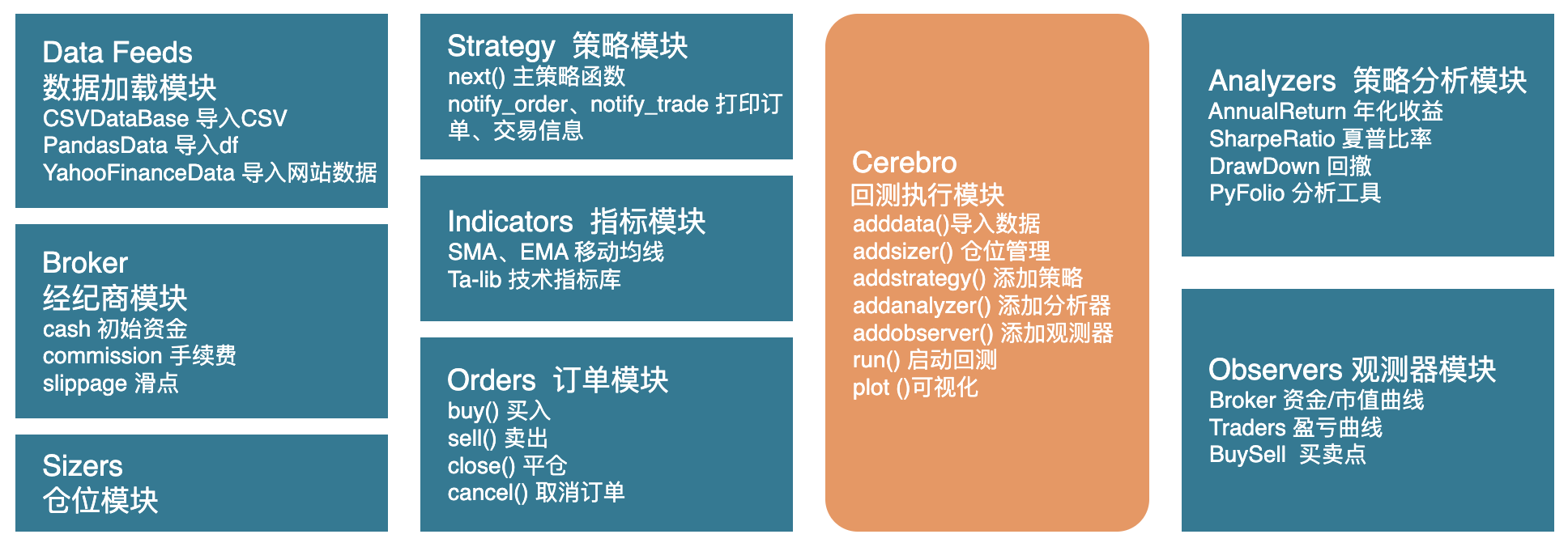 《BackTrader量化交易图解》 1～7 章