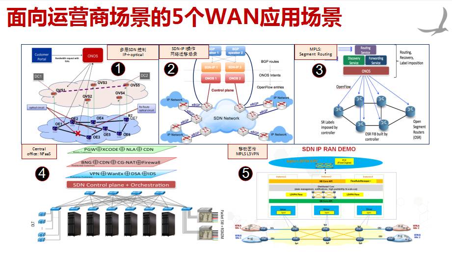 sdn网络设备主要负责_sdn 解决方案