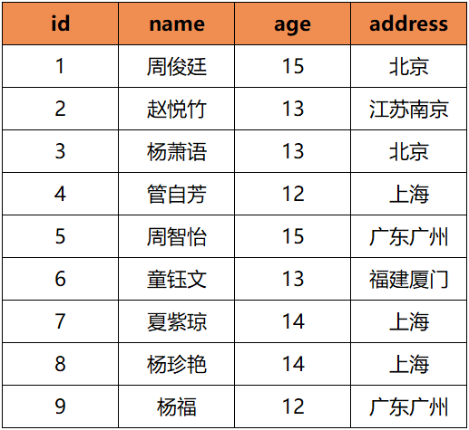 SQL<span style='color:red;'>小</span><span style='color:red;'>技巧</span>5：数据去重<span style='color:red;'>的</span>N<span style='color:red;'>种</span><span style='color:red;'>方法</span>，总有<span style='color:red;'>一</span><span style='color:red;'>种</span>你想不到！