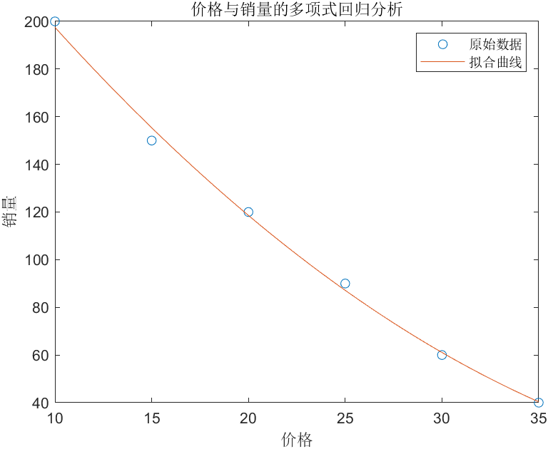 回归预测模型：MATLAB多项式回归