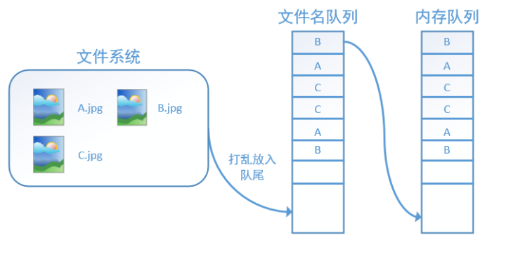 TensorFlow的数据读取机制