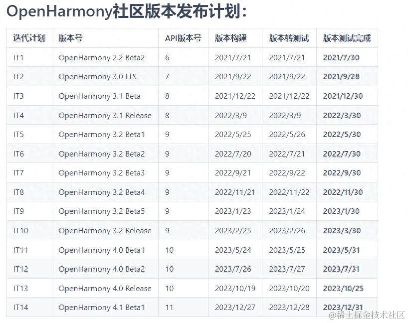 OpenHarmony 4.1计划明年Q1发布， 5.0预计Q3发布
