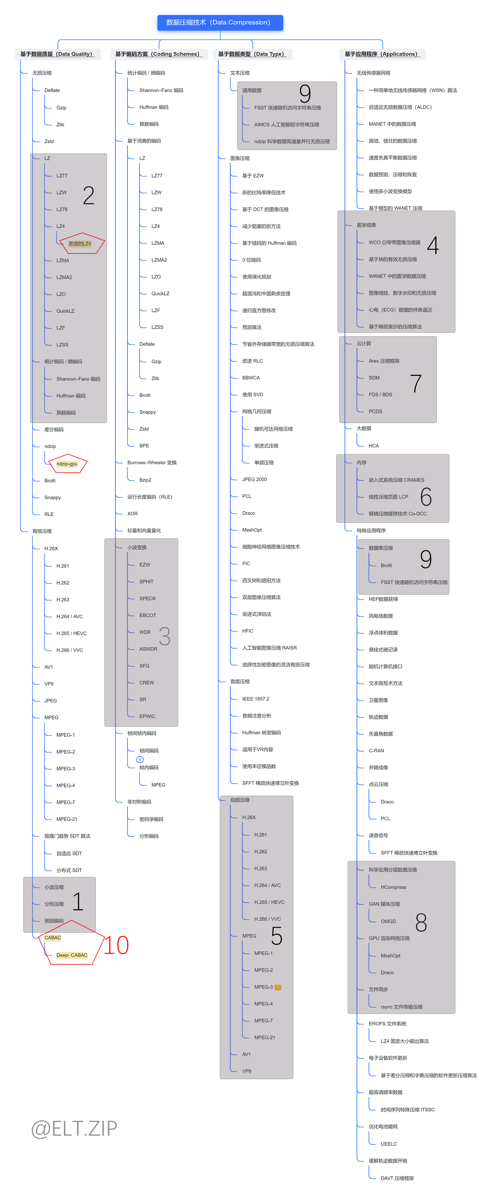 数据压缩技术（Data Compression）C.png