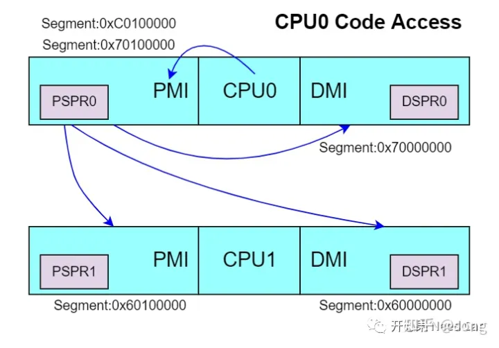 Aurix TC3XX Cache Memory分析_aurix Tc3xx Pflash-CSDN博客