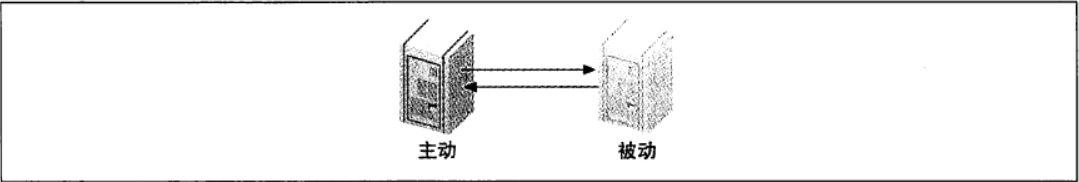 双主复制-被动