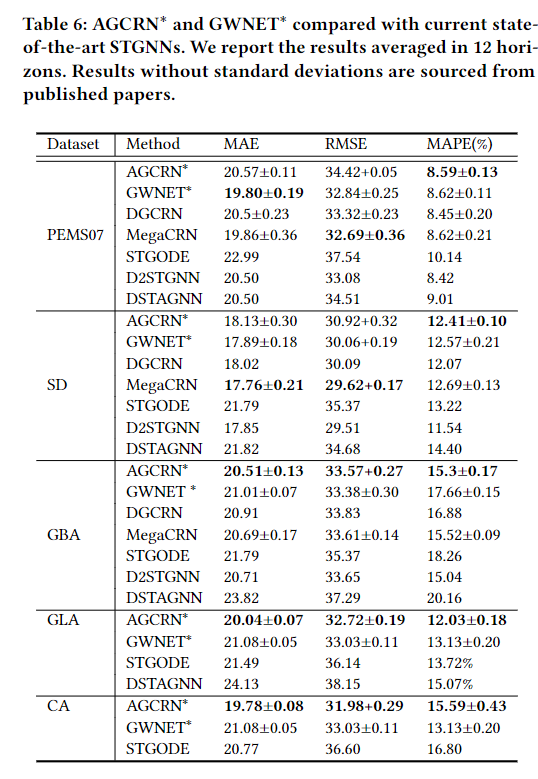 AGCRN* 和 GWNET* 与当前最先进的 STGNN 相比