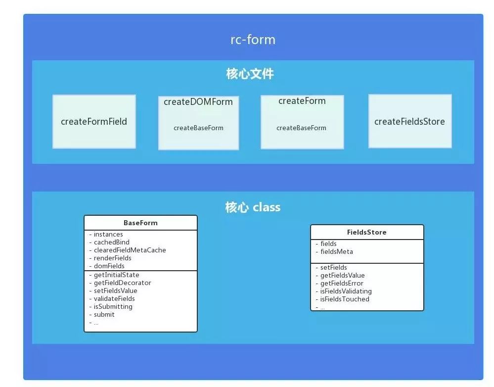 onchange事件实现编辑antdform实现机制解析