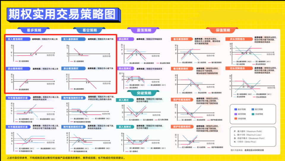 期权策略篇: 实现买方狂欢，让卖方稳赚不赔的策略