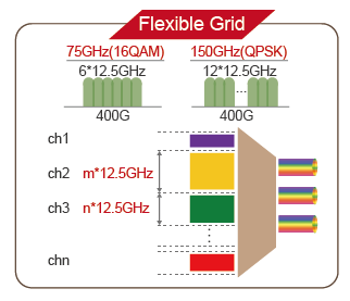 超高速传输 -- Fixed Grid与Flexible Grid