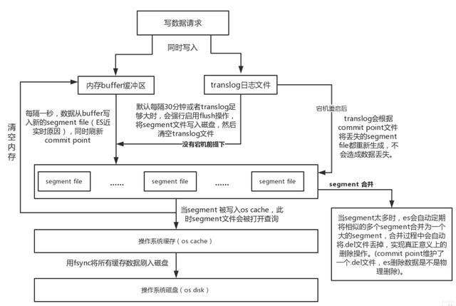 db2 存储过程更新clob字段_「Elasticsearch」Index 索引存储管理