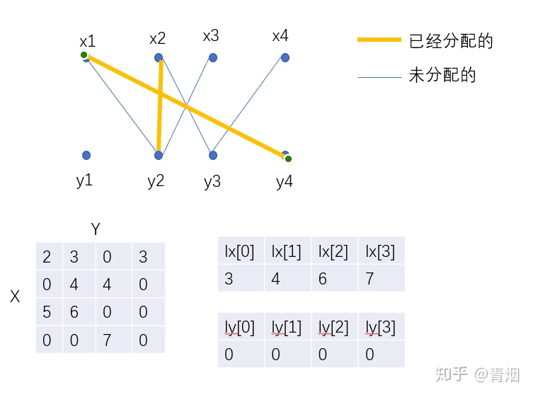 简述匈牙利算法求解最大匹配的主要过程.