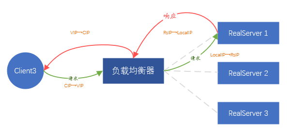 循序渐进讲解负载均衡vivoGateway(VGW)