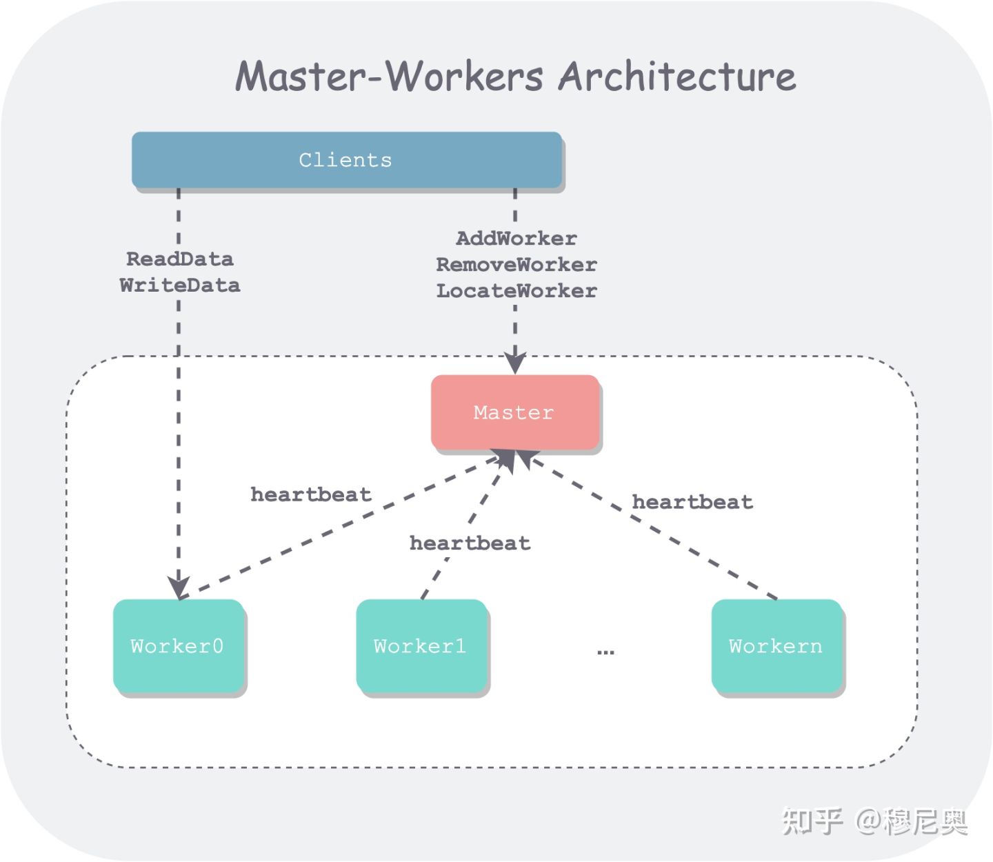 分布式系统架构（一）——Master-Workers 架构