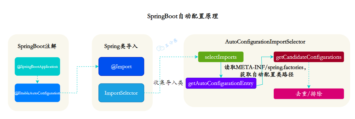 三分恶面渣逆袭：SpringBoot自动配置原理