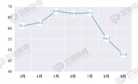 9月区块链经理人指数（BMI）47.8：今年首度进入荣枯线下方