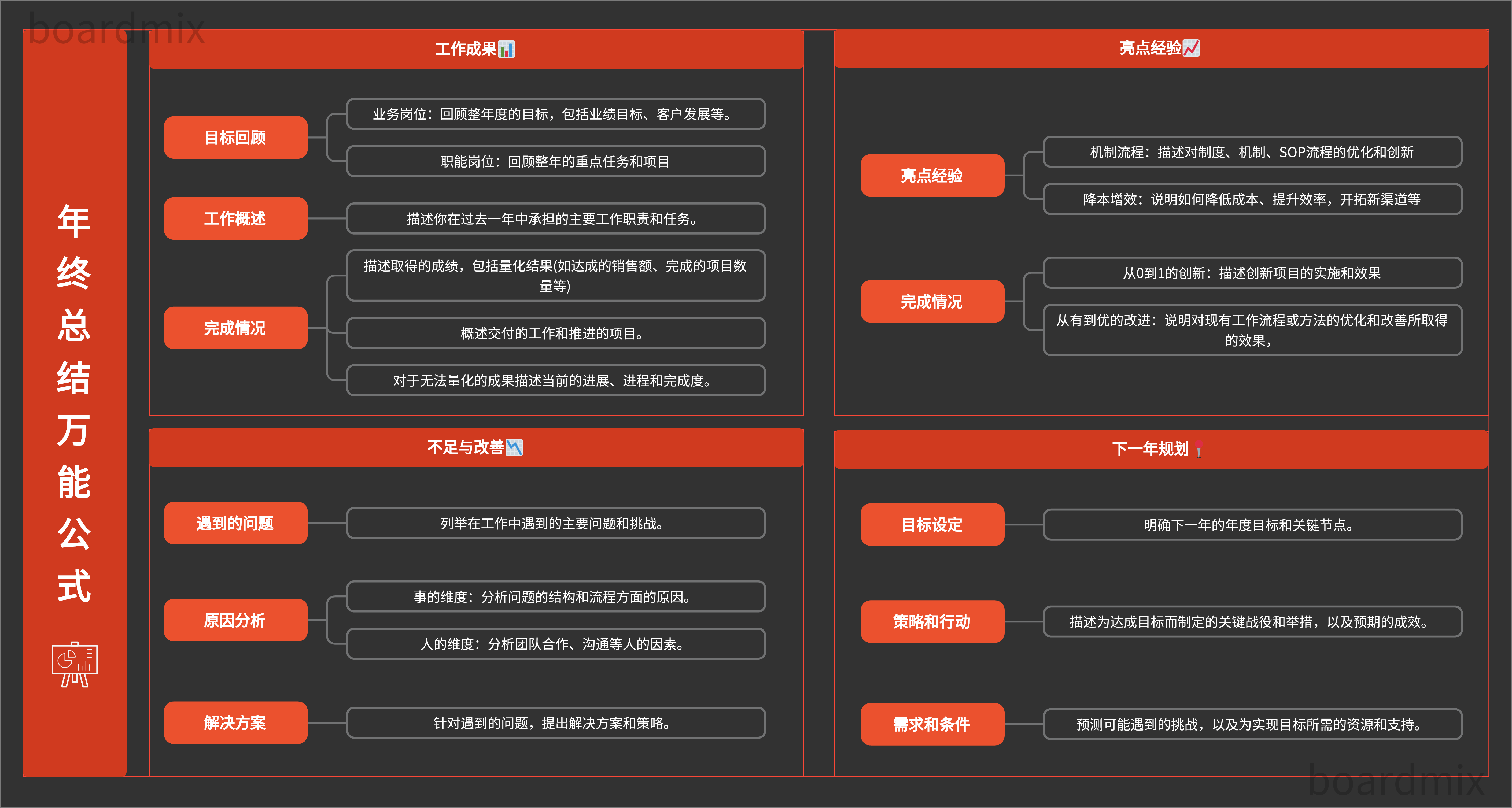 年终总结万能公式-来自boardmix社区