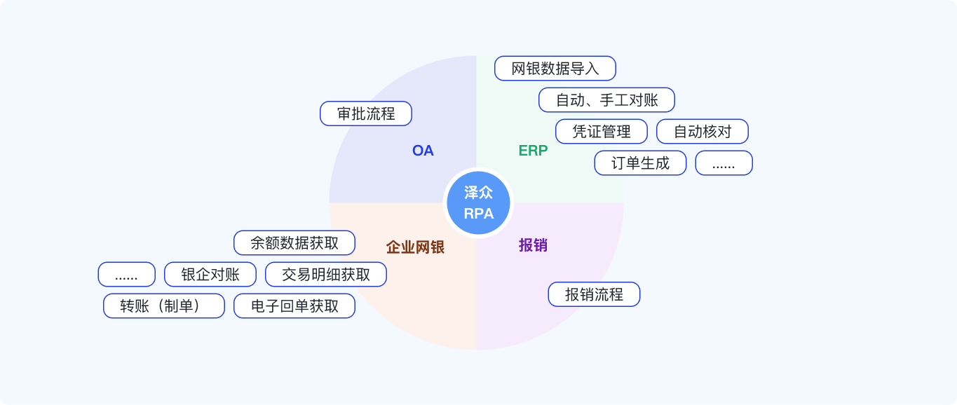 泽众财务RPA机器人常见五个应用场景