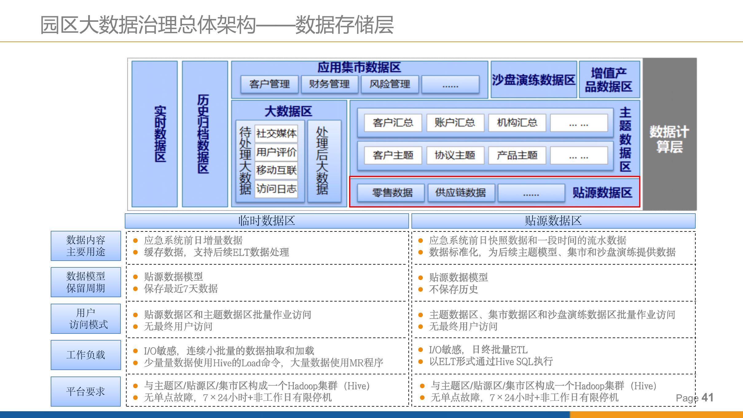 107页园区大数据治理解决方案2022(ppt可编辑)