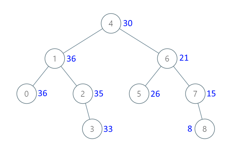 LeetCode：1038. 从二叉搜索树到更大和树（反向中序遍历 C++、Java）