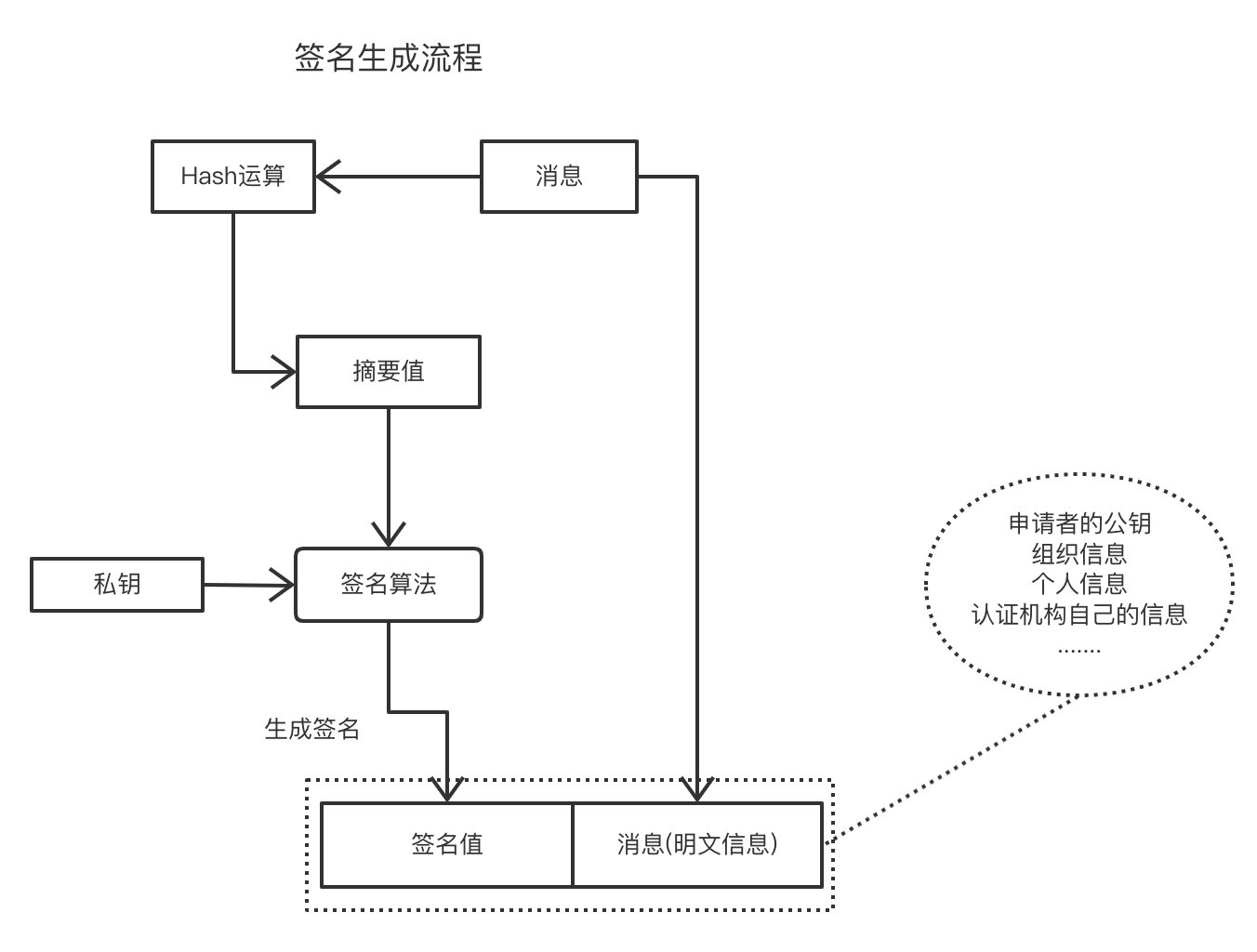 签名生成流程图