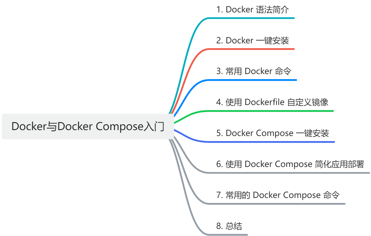 Docker与Docker Compose入门：释放你的应用部署的威力