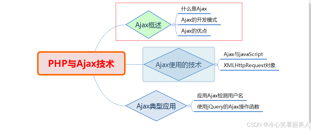 入门PHP就来我这（高级）33~ PHP与Ajax_开发语言