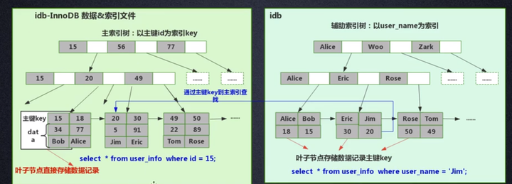 深入理解Mysql索引底层原理（看这一篇文章就够了）